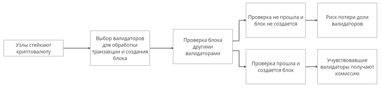 Что такое блокчейн и как он работает?