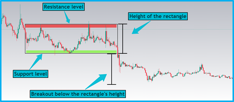 Beginner's Guide to Basic Technical Patterns