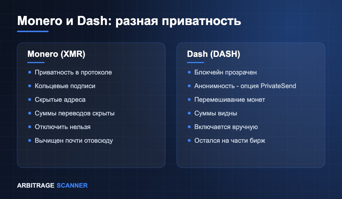 Почему приватные монеты взлетели: Dash +39% за день, Monero +54% за неделю
