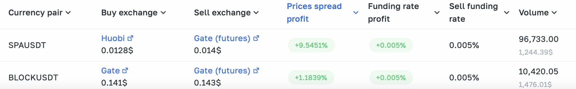 Futures arbitrage case | +12% net in 5 days on BLOCK #58