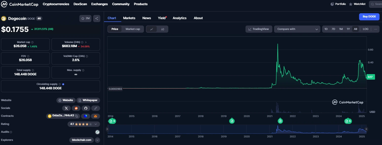 Dogecoin (DOGE): Precio actual de la criptomoneda y perspectivas