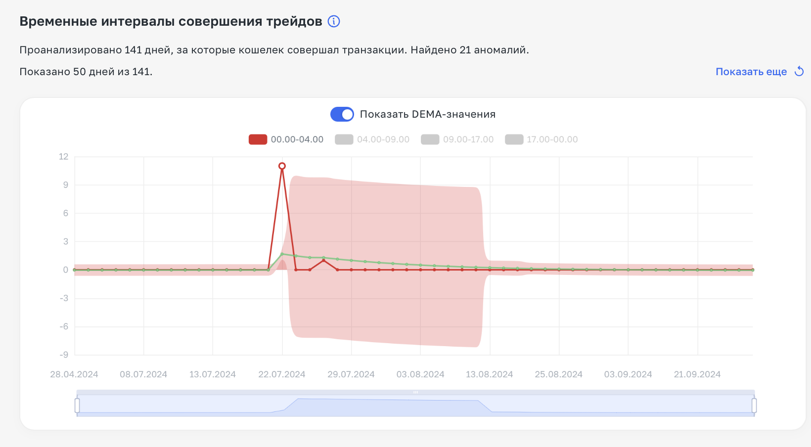 Подробный гайд: Детект аномалий