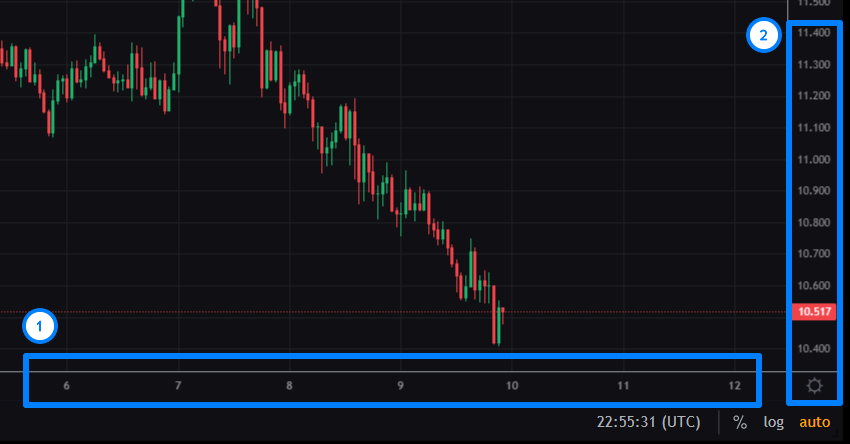 График актива на бирже