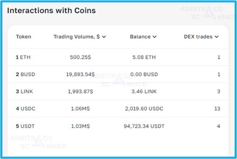 Growth of Mantra DAO token