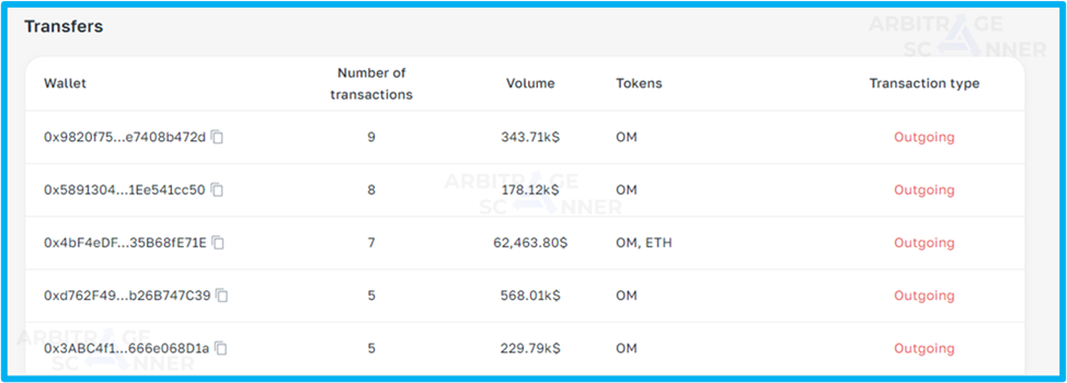 Growth of Mantra DAO token