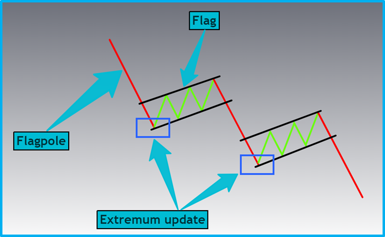 Beginner's Guide to Basic Technical Patterns