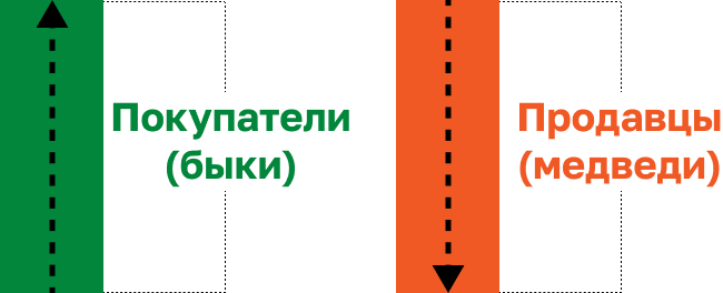 График актива на бирже