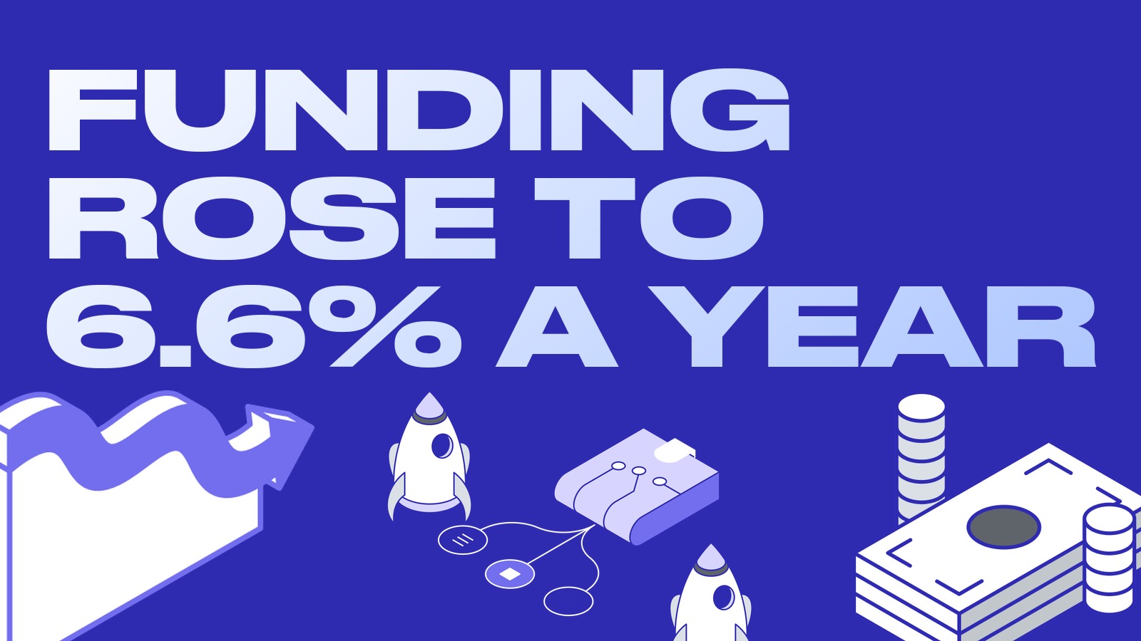 Funding rose to 6.6% a year: a strong long bias and a trade on the skew