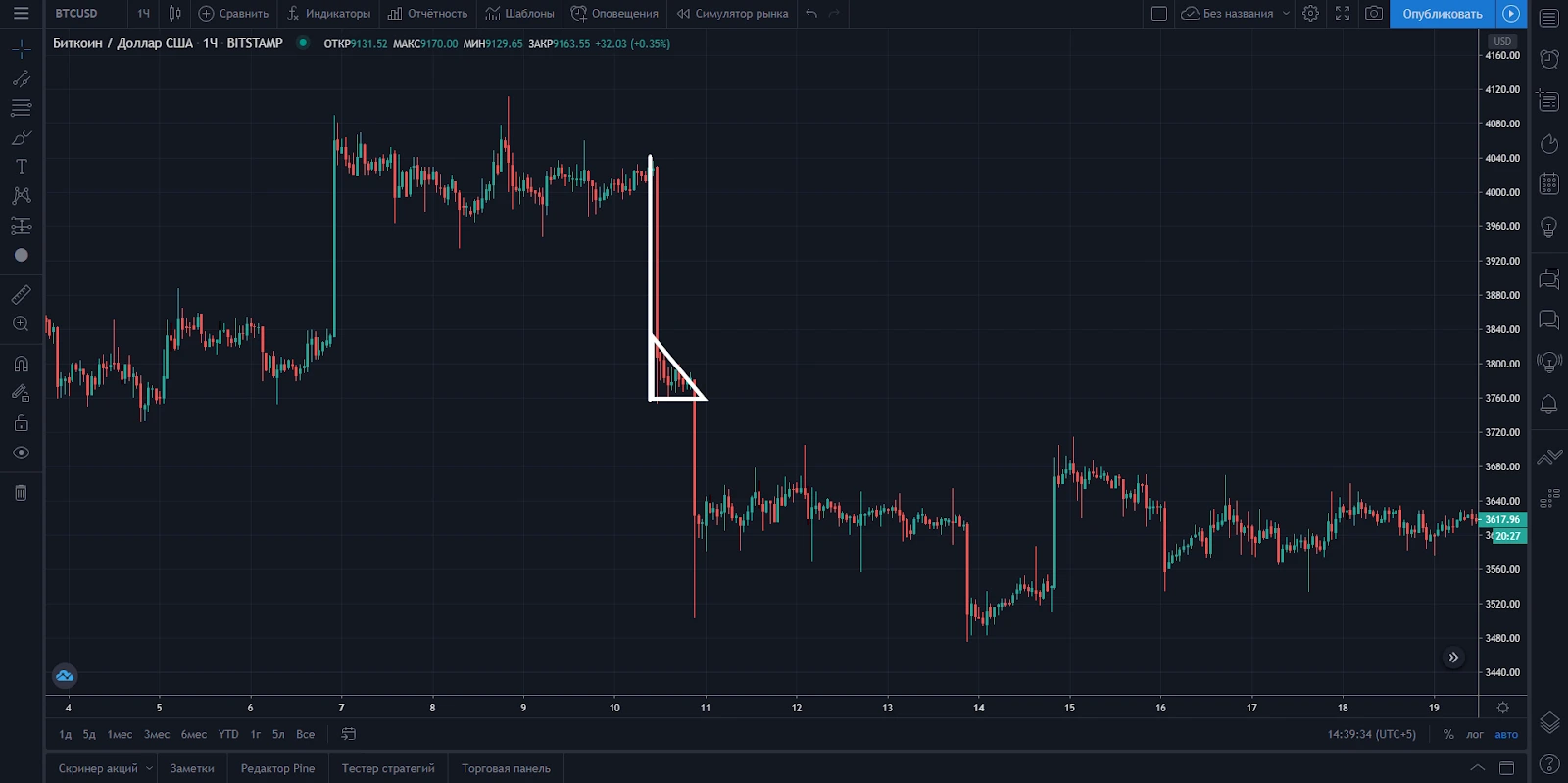 Analyse technique des cryptomonnaies : Par où commencer ?