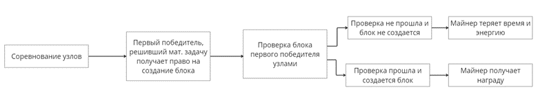 Что такое блокчейн и как он работает?