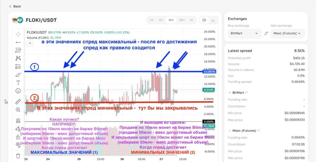 Как анализировать монету по графику истории спредов?