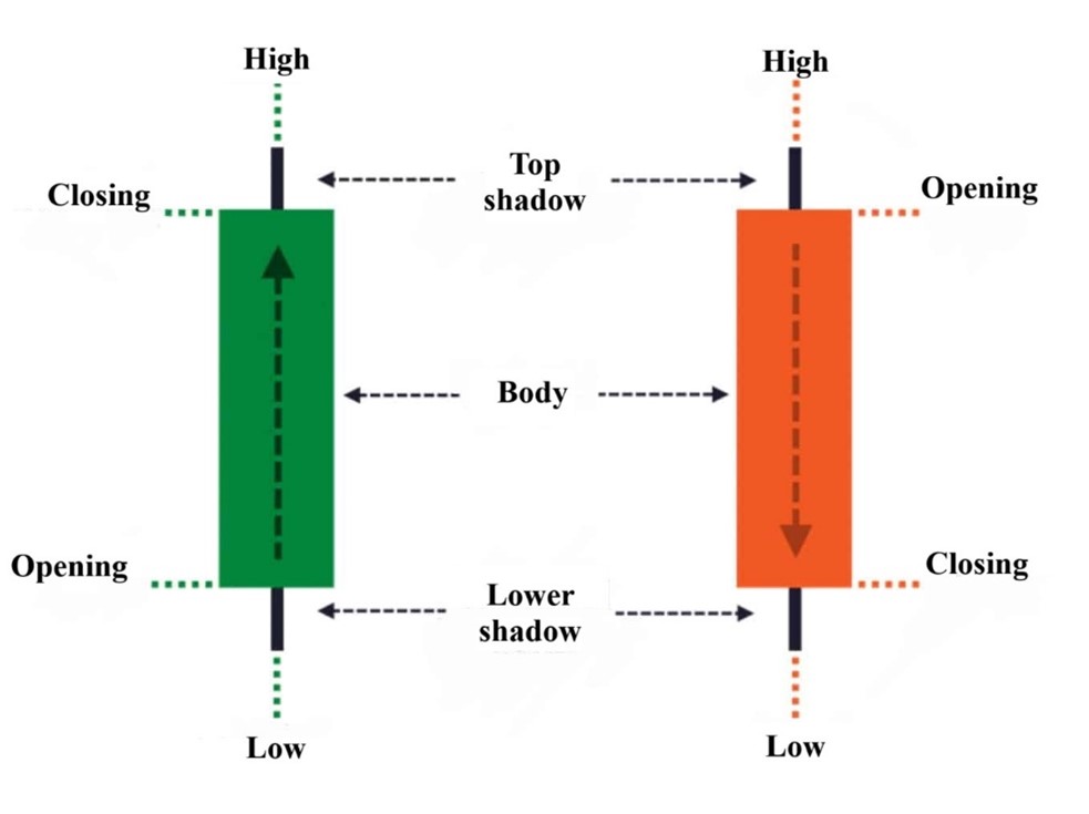 Japanese Candlestick - How It Works, Patterns, Overview