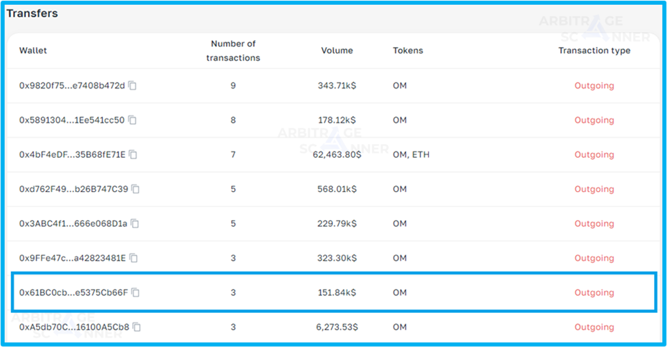 Резкий взлет токена Mantra DAO: Кто заработал почти $1M и как? - расследование ArbitrageScanner