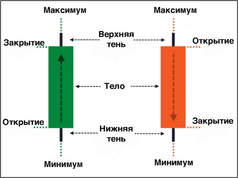 Что такое японские свечи и свечной анализ