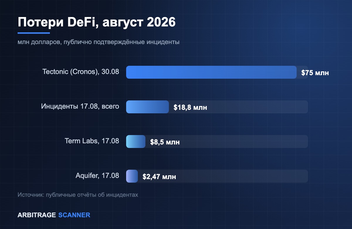 Как хакеры воруют через манипуляцию оракулом: разбор атаки на Tectonic на $75 млн