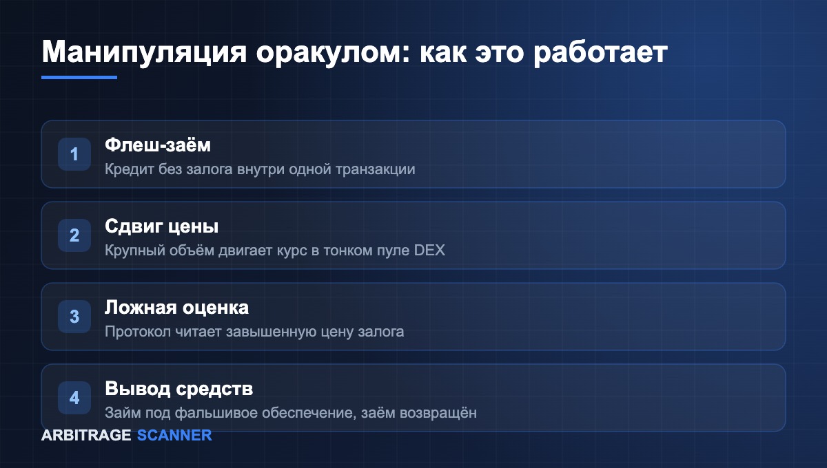 Как хакеры воруют через манипуляцию оракулом: разбор атаки на Tectonic на $75 млн