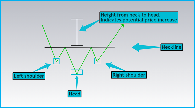 Beginner's Guide to Basic Technical Patterns