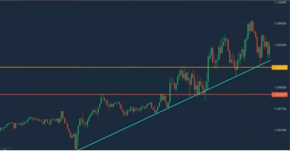 Soporte y Resistencia en Criptomonedas