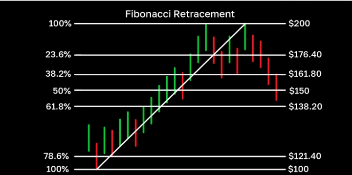 Understanding Fibonacci Trading in Cryptocurrency