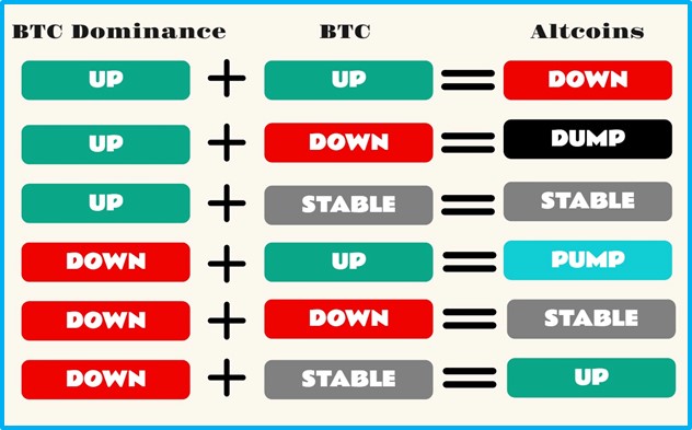 How does BTC dominance work?