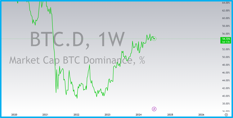 How does BTC dominance work?