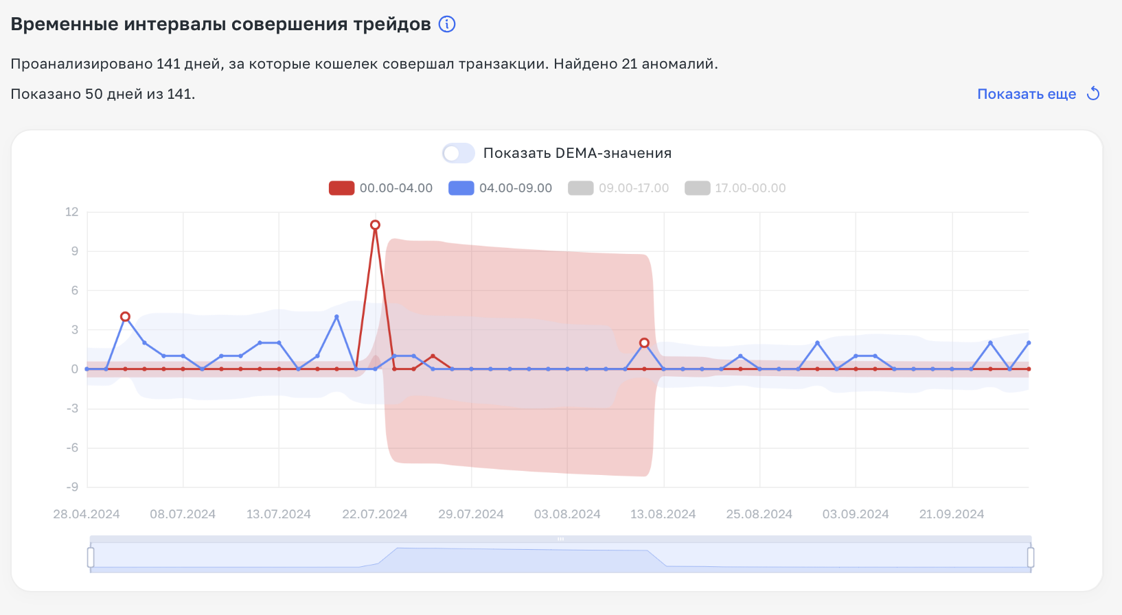 Подробный гайд: Детект аномалий