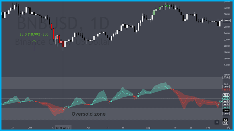 The best indicators for cryptocurrency trading in 2024