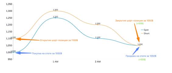 Stratégie d'arbitrage Spot + Futures