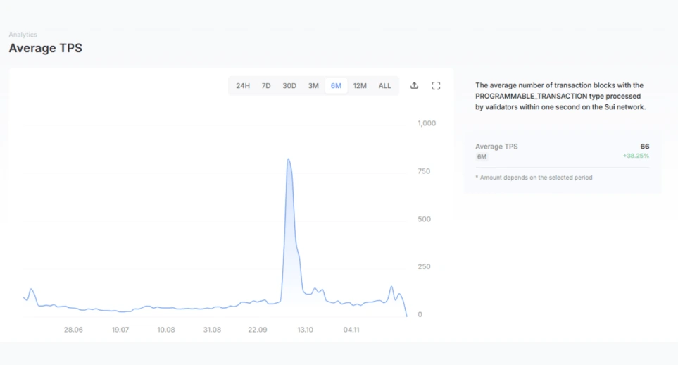 Cryptomonnaie SUI : examen complet du projet blockchain et de son jeton