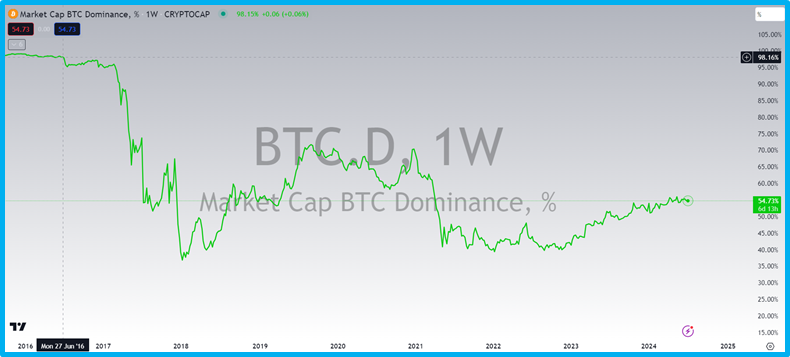 How does BTC dominance work?