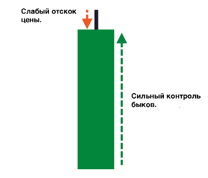 Что такое японские свечи и свечной анализ