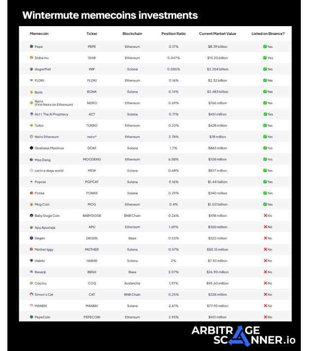 Top memcoins for 2025