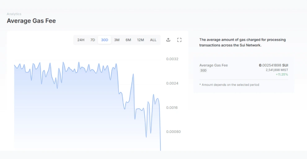 SUI Cryptocurrency: Complete Review of the Blockchain Project and its Token