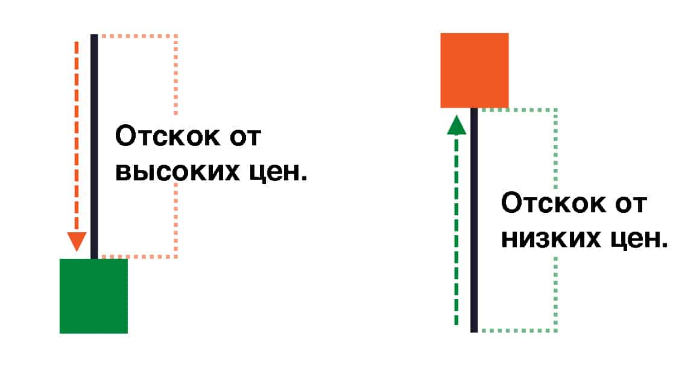 Что такое японские свечи и свечной анализ