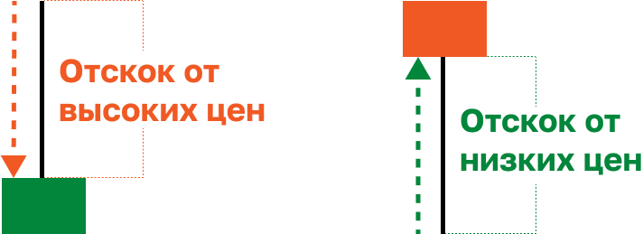 График актива на бирже