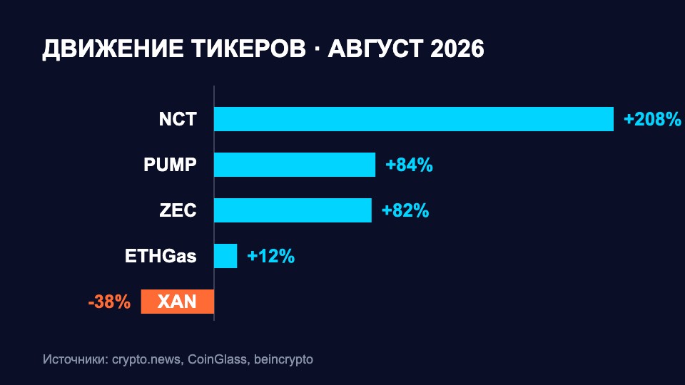 Спреды на крипторынке в конце августа 2026: где были деньги