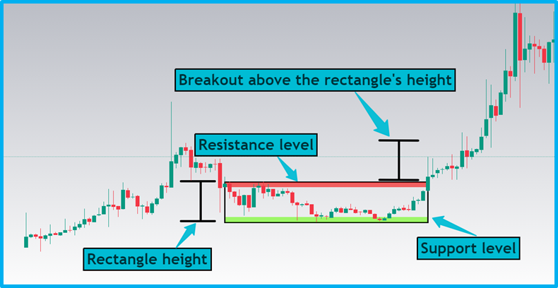 Beginner's Guide to Basic Technical Patterns