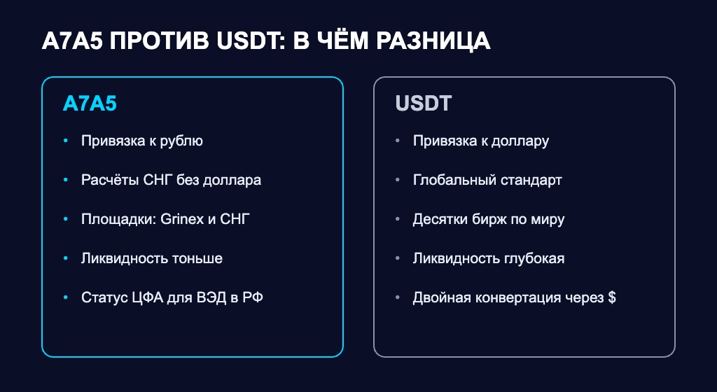 A7A5: как рублёвый стейблкоин с оборотом $140 млрд стал инструментом расчётов в СНГ