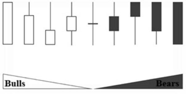 Japanese Candlestick - How It Works, Patterns, Overview