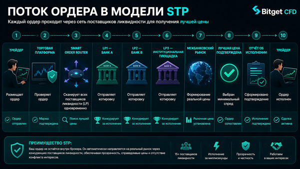  B-Book vs STP: как работает форекс-брокер и почему Bitget CFD — честная модель без конфликта интересов