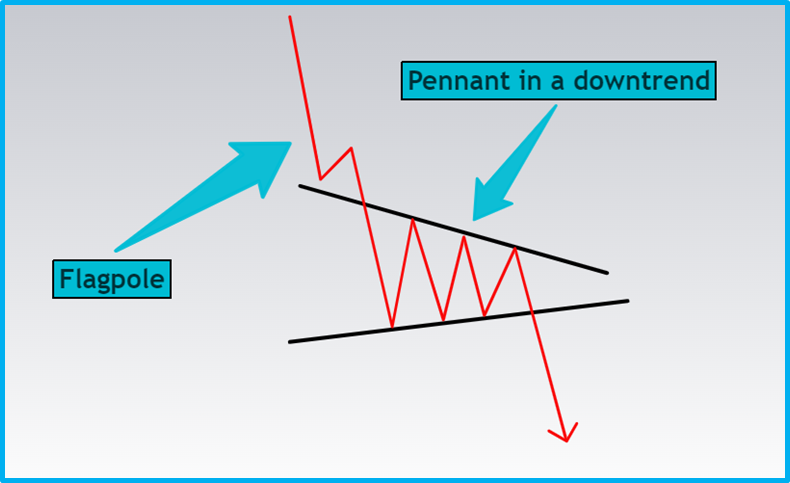 Beginner's Guide to Basic Technical Patterns