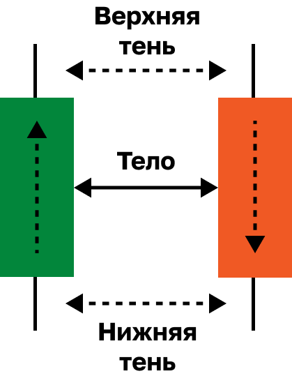 График актива на бирже