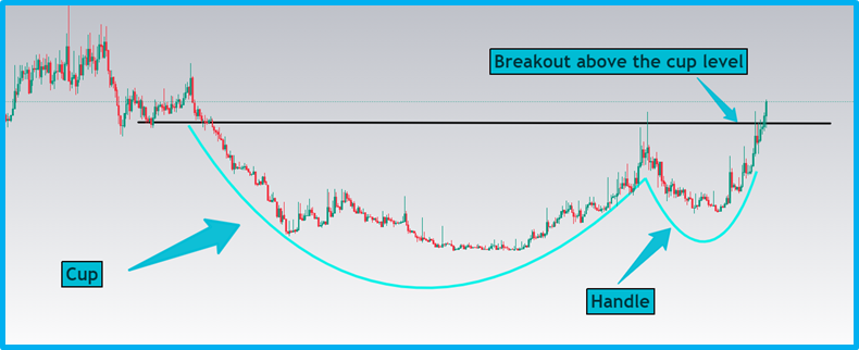 Beginner's Guide to Basic Technical Patterns