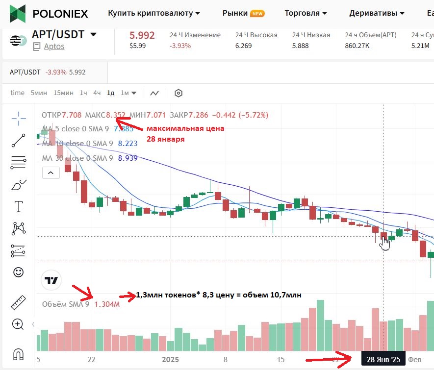 Crypto Arbitrage | Spot+Spot Strategy Case on Aptos (APT) Token Between MEXC and Poloniex