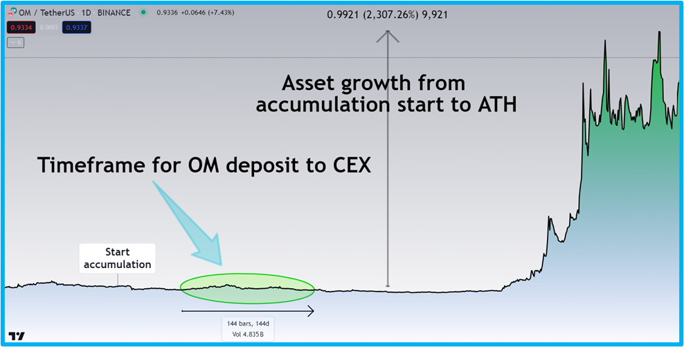 Growth of Mantra DAO token