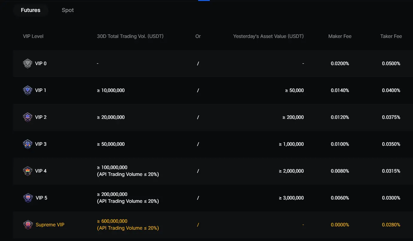 BingX Exchange: revisión, registro, comisiones y comentarios