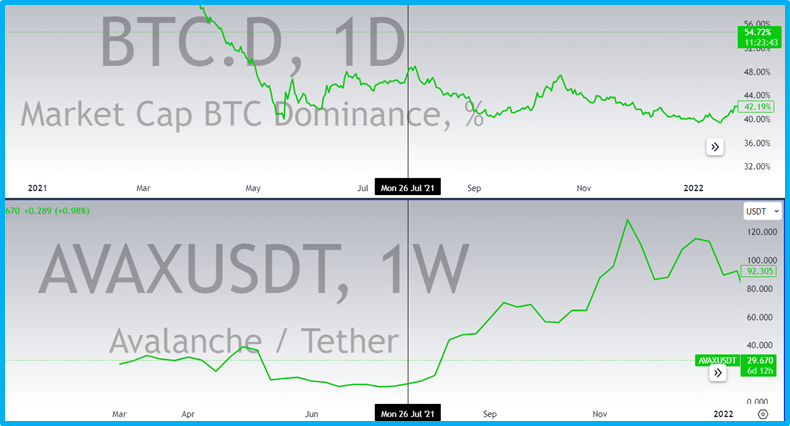 How does BTC dominance work?