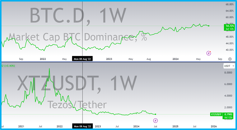 How does BTC dominance work?