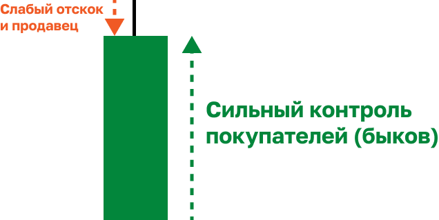 График актива на бирже