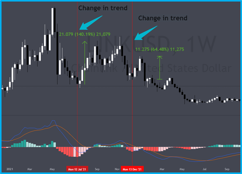 The best indicators for cryptocurrency trading in 2024